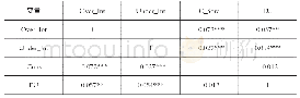 表2 主要变量相关性分析