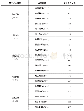 表2 生活方式酒店竞争力调查因素权重占比（单位：%）