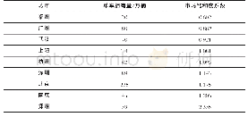 《表1 九大城市共享单车饱和度排名》