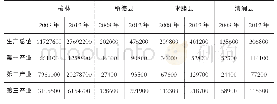 表1 2008～2012年榆林市、绥德县、米脂县、清涧县产业值
