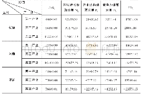 《表2 榆林市绥德、米脂、清涧县基于SSA法的产业竞争力状况》