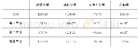 表2 平凉市三大产业结构的“偏离-份额分析”