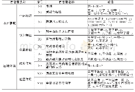 表1 影响靖宇县电商扶贫中农户参与意愿影响因素的自变量赋值表