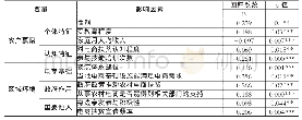 表2 靖宇县农户参与电商扶贫意愿模型估计结果