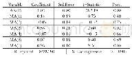 表2 ARIMA(1,1,6）模型系数