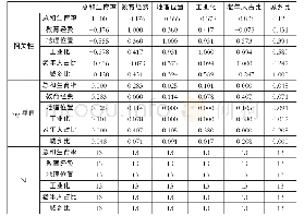表3 相关性：江苏省二胎出生模型研究和探索
