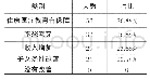 《表3 国家政策帮扶效果：乡村振兴战略下农村建设情况及发展对策研究——基于吉林省白山市》