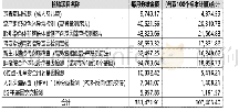 《表8 检验产品分摊办公区域费用》