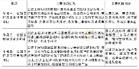 表1 公路工程项目阶段与主要阶段任务、主要风险因素