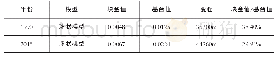 《表2 1990、2015年半方差函数拟合》