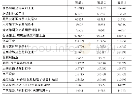 表1 2017不同情景制造业各部门产出表