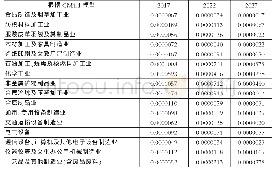 表4 GM1.1预测的2017、2022、2027年制造业各部门碳排放强度表