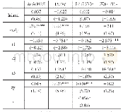 表2 模型汇总表：利率变动对我国房地产价格的影响