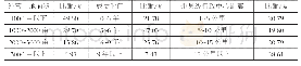 表2 调查样本所在合作社情况调查结果