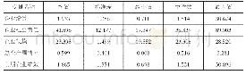 表1 变量描述统计结果：企业社会责任对企业绩效的非线性影响研究——基于面板门限回归模型的实证分析