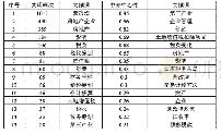 图3 关键词共现图表2 高频关键词与高中介中心性关键词