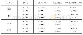 《表2 GARCH族模型估计结果》