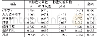 表1 Beta：基于多元回归分析的区域经济活力研究