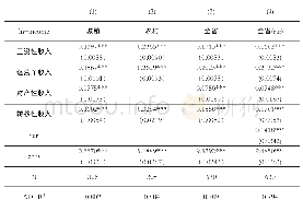 表1 城乡残疾人家庭收入结构OLS回归