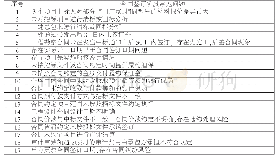 表4 合同签订阶段常见问题