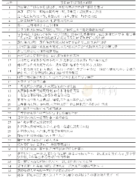 表9 项目施工期间常见问题