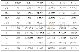 表2 变量的描述性统计表