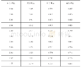 表2 2008～2017年我国分年度省际环境绩效