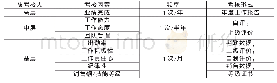 《表1 公司绩效考核基本架构》