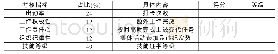 表4 基层员工（技术类）绩效考核表