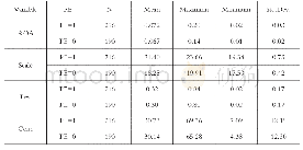 表2 主要变量描述性分析