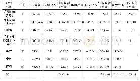 《表1 主要材料使用情况统计表》