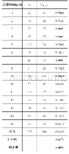 表6“T+1”制度下15个时间段的概率P值