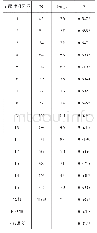 表7“T+0”制度下12个时间段的概率P值