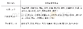 《表1 我国自贸协定签订状况》