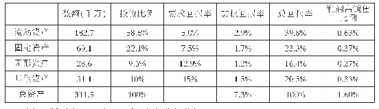 表3 2018年NF公司不同资产回报率