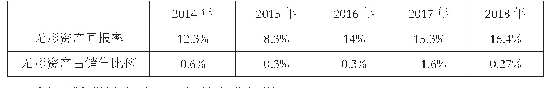 表4 2014～2018年NF公司无形资产在公司价值中的比重