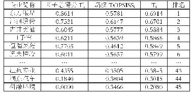 《表4 2018年淮海经济区45家上市公司总评分排名》