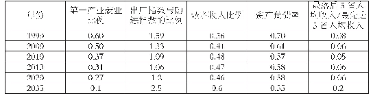 表3 负向结构指标（相对值，2020年和2035年为预测值）