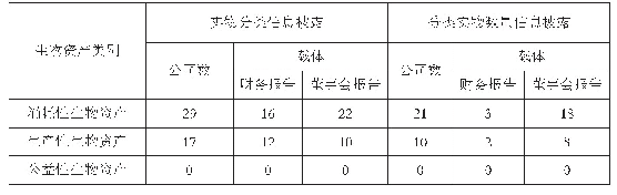 表2 上市公司生物资产实物分类、分类实物数量信息披露具体情况