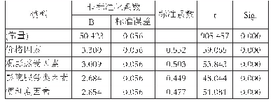 表4 显著性检验结果：SPSS统计法下院线电影满意度影响因素研究