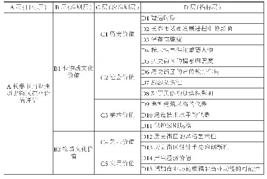 表1 长春市商业性历史景观价值评估指标体系