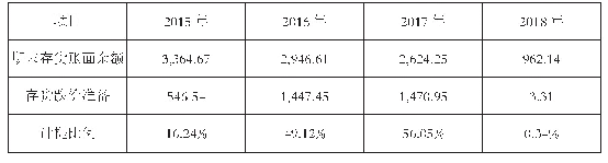 表1 A公司2015～2018年存货跌价准备明细