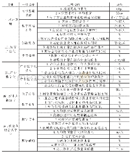 《表2 浙江省数字经济发展综合评价指标体系》