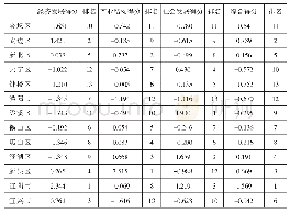 《表2 根据得分系数矩阵和公因子权重分别计算十三个区县得分》