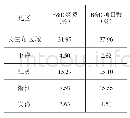 《表8 2017 年规模以上工业企业研究与试验发展(R&D)活动占全国比重》