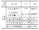《表1 4 分项指数“交通运输”中二级指标权重数值》