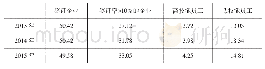 表1 签订无固定期限劳动合同的企业和员工占比（单位：%）