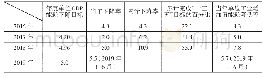 表1 2016-2019年诸暨市GDP能耗下降情况（%）