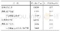 《表8 2019年金融机构本外币存贷款情况》