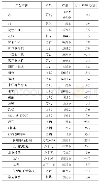 《表3 主要工业产品产量情况》